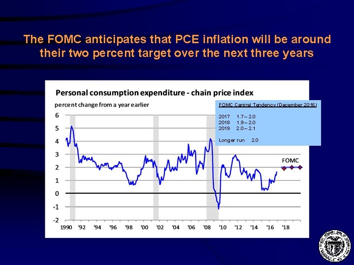 The FOMC anticipates that PCE inflation will be around their two percent target over