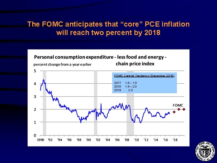 The FOMC anticipates that “core” PCE inflation will reach two percent by 2018 FOMC