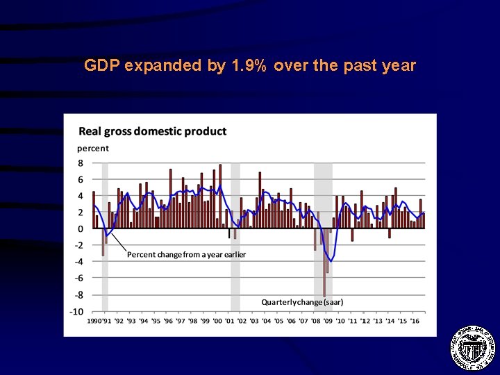 GDP expanded by 1. 9% over the past year 