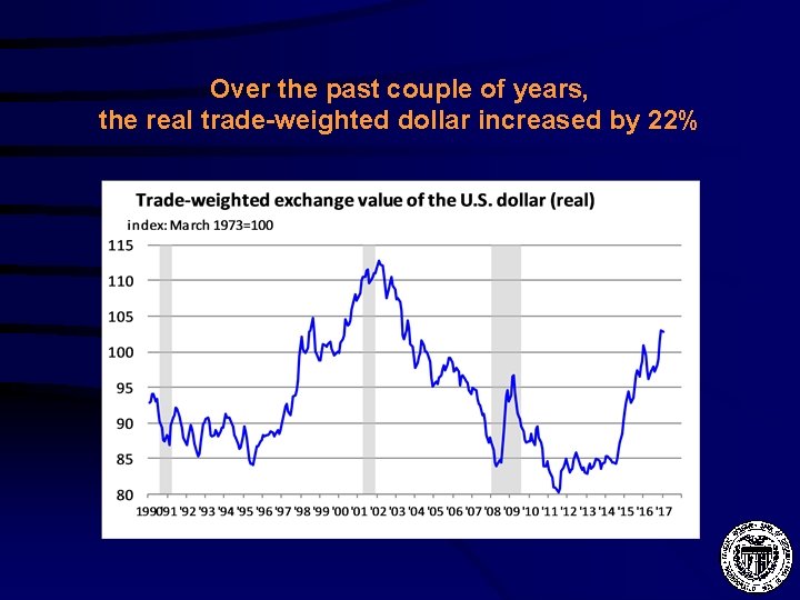 Over the past couple of years, the real trade-weighted dollar increased by 22% 