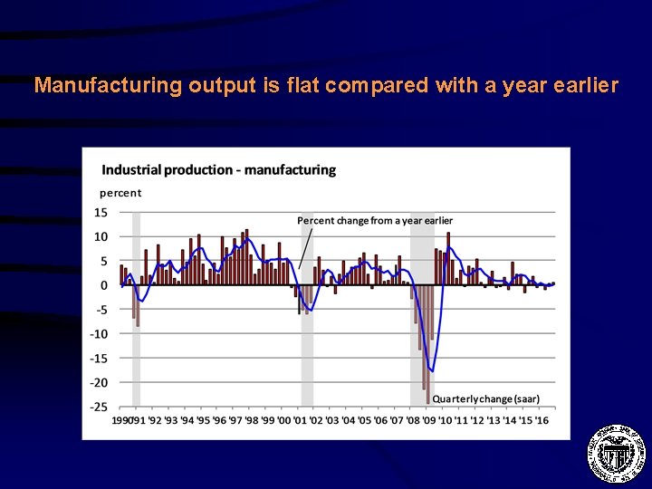 Manufacturing output is flat compared with a year earlier 