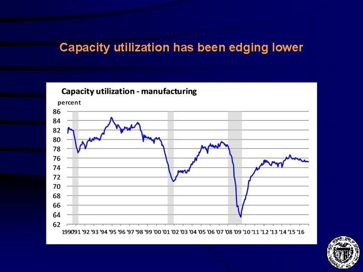 Capacity utilization has been edging lower 