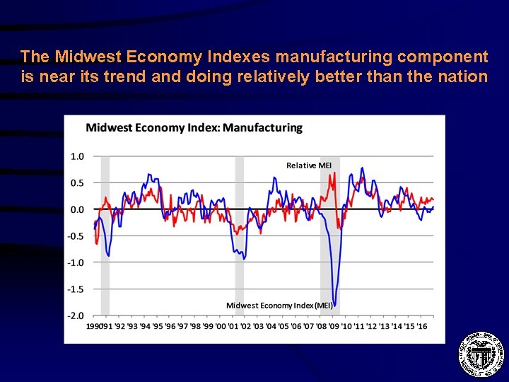The Midwest Economy Indexes manufacturing component is near its trend and doing relatively better