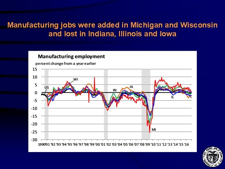Manufacturing jobs were added in Michigan and Wisconsin and lost in Indiana, Illinois and