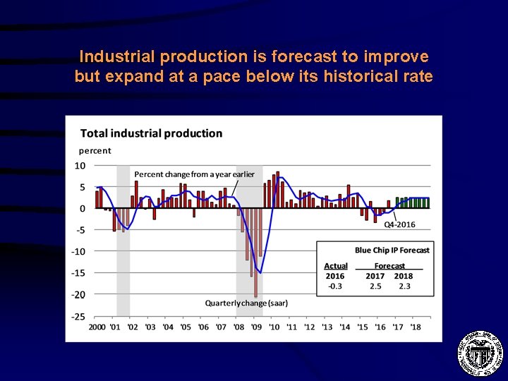 Industrial production is forecast to improve but expand at a pace below its historical