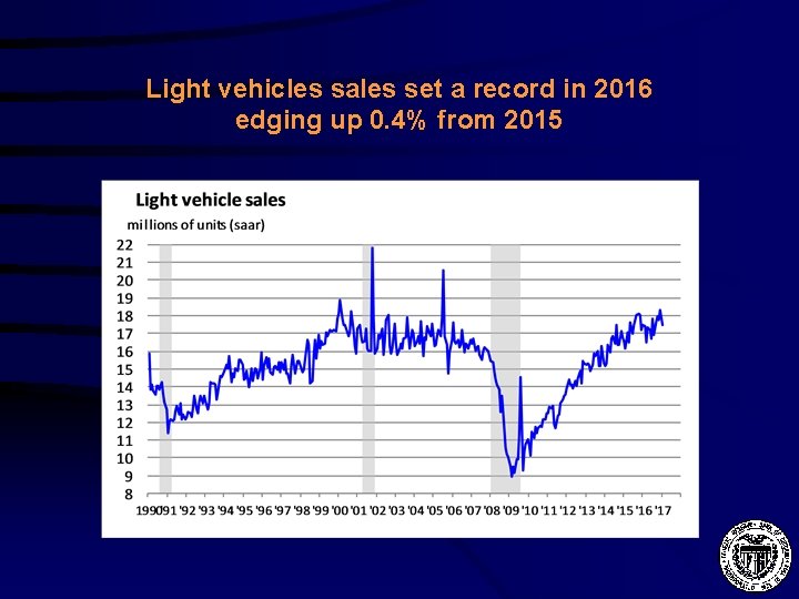 Light vehicles sales set a record in 2016 edging up 0. 4% from 2015