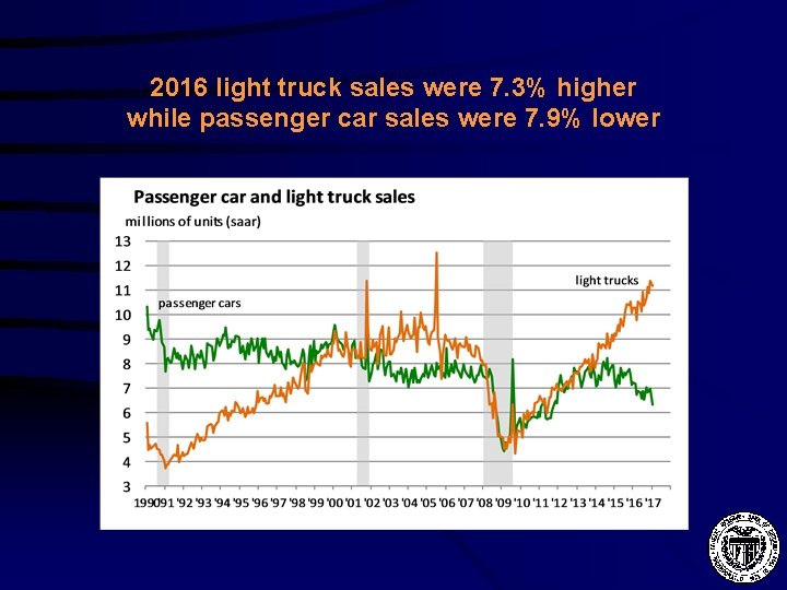 2016 light truck sales were 7. 3% higher while passenger car sales were 7.
