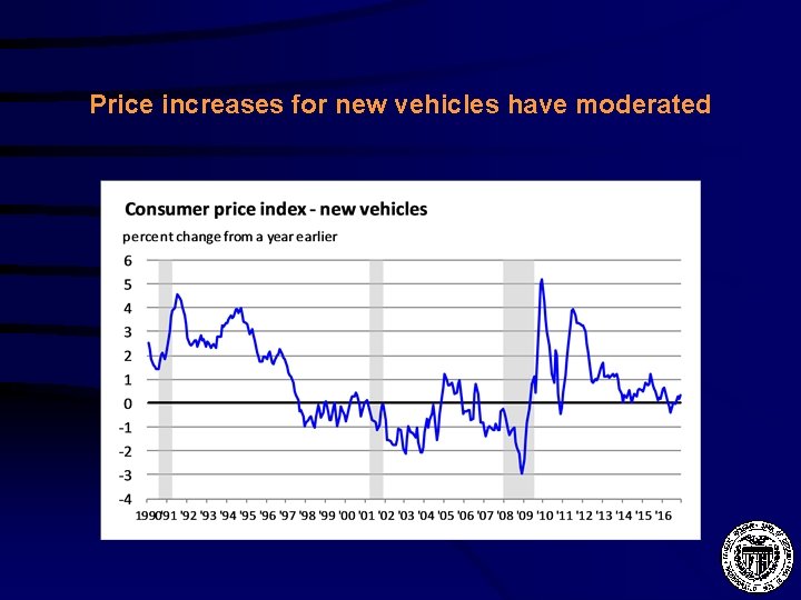 Price increases for new vehicles have moderated 