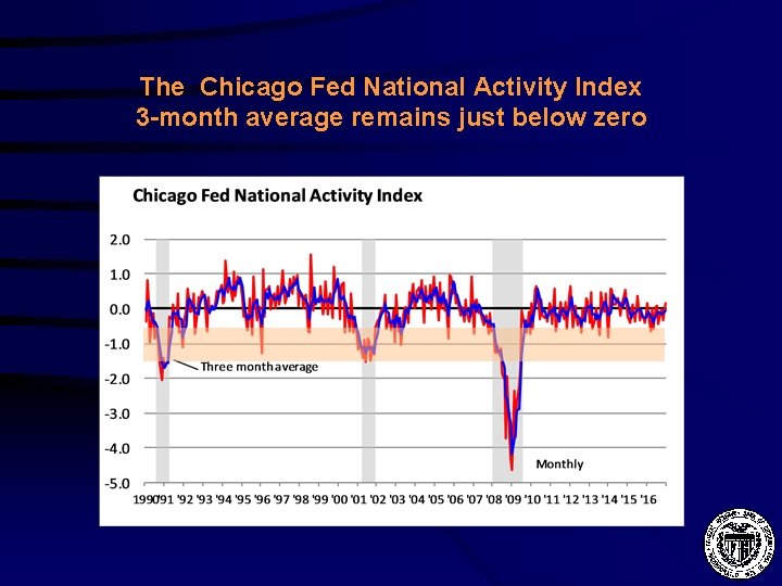 The Chicago Fed National Activity Index 3 -month average remains just below zero 