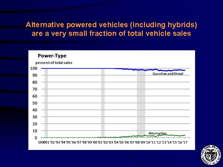 Alternative powered vehicles (including hybrids) are a very small fraction of total vehicle sales