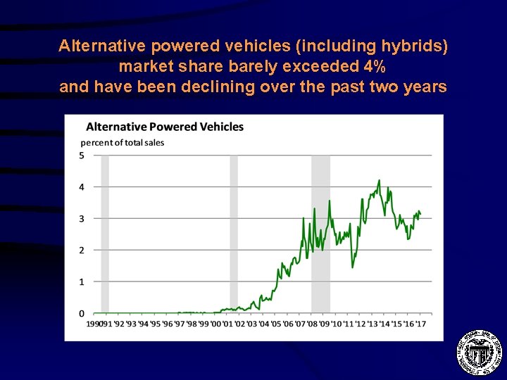 Alternative powered vehicles (including hybrids) market share barely exceeded 4% and have been declining