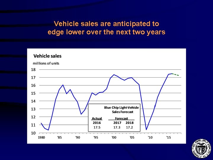Vehicle sales are anticipated to edge lower over the next two years 