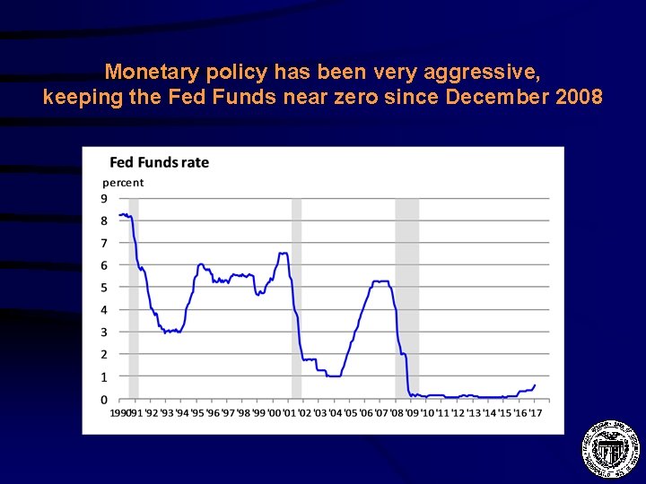 Monetary policy has been very aggressive, keeping the Fed Funds near zero since December