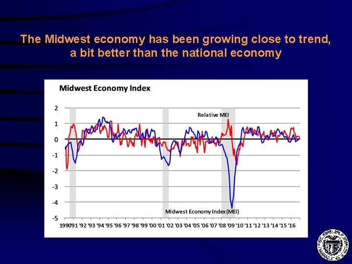The Midwest economy has been growing close to trend, a bit better than the