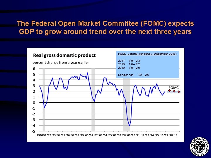 The Federal Open Market Committee (FOMC) expects GDP to grow around trend over the