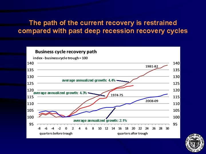 The path of the current recovery is restrained compared with past deep recession recovery