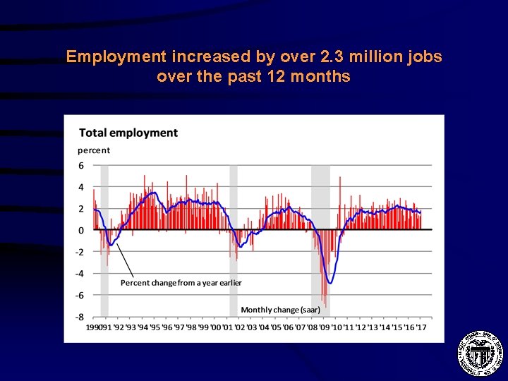 Employment increased by over 2. 3 million jobs over the past 12 months 