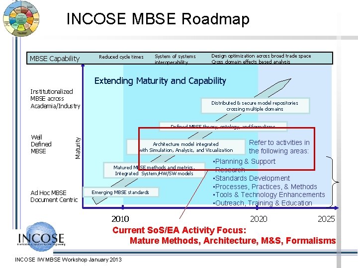 INCOSE MBSE Roadmap MBSE Capability Reduced cycle times System of systems interoperability Design optimization