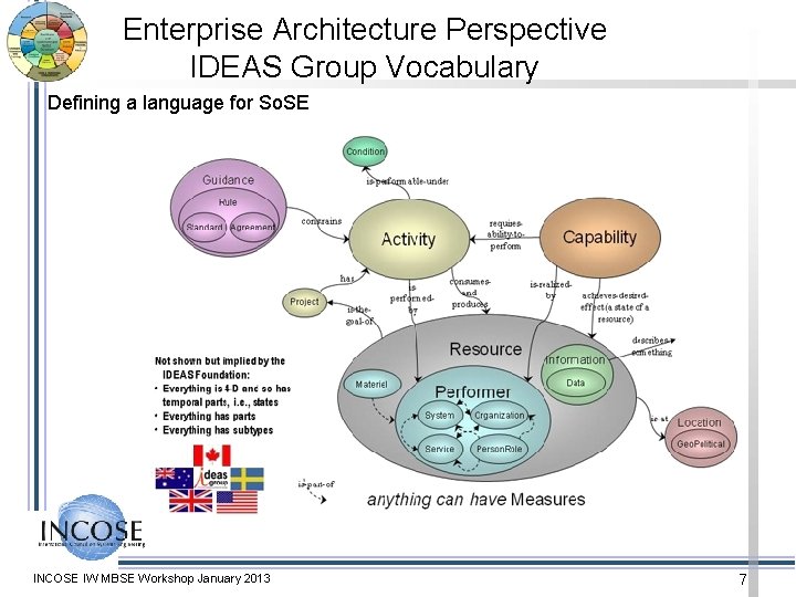 Enterprise Architecture Perspective IDEAS Group Vocabulary Defining a language for So. SE INCOSE IW