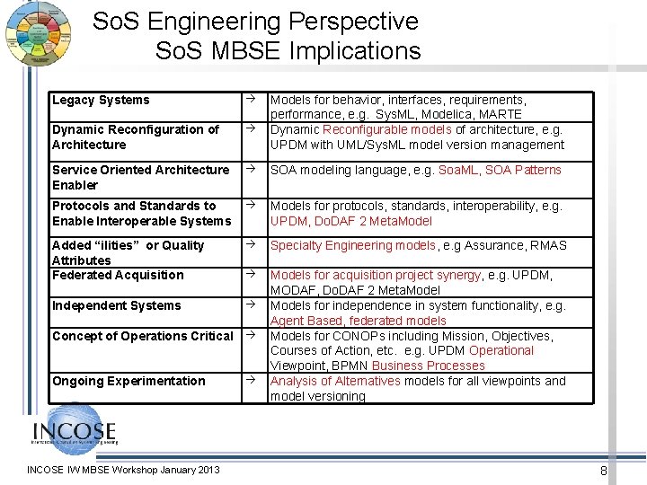 So. S Engineering Perspective So. S MBSE Implications Legacy Systems Dynamic Reconfiguration of Architecture