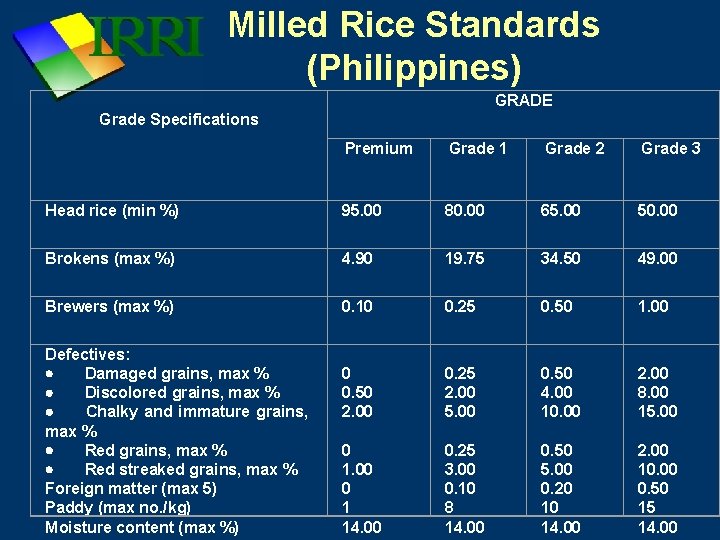 Milled Rice Standards (Philippines) Grade Specifications GRADE Premium Grade 1 Grade 2 Grade 3