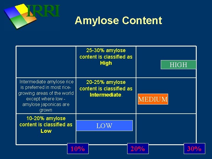 Amylose Content 25 -30% amylose content is classified as High Intermediate amylose rice is