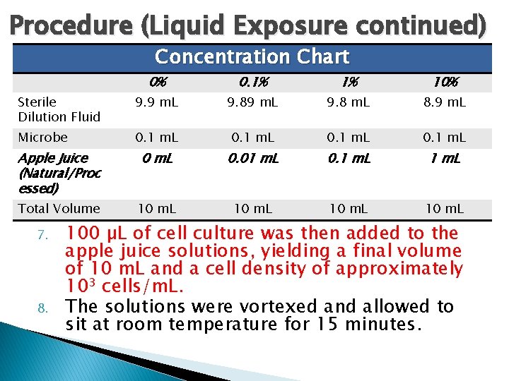 Procedure (Liquid Exposure continued) Concentration Chart 0% 0. 1% 1% 10% Sterile Dilution Fluid