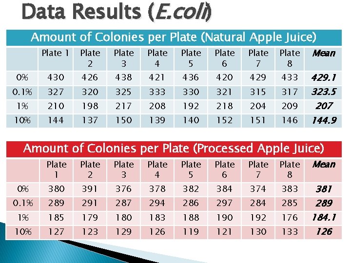 Data Results (E. coli) Amount of Colonies per Plate (Natural Apple Juice) Plate 1