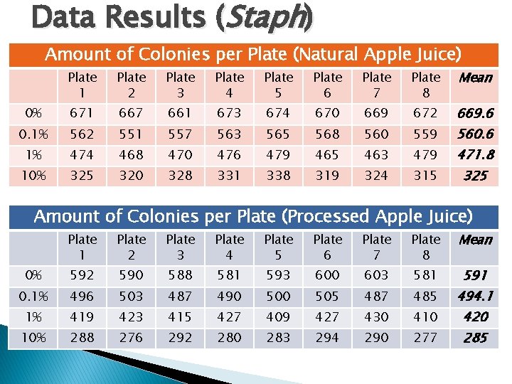 Data Results (Staph) Amount of Colonies per Plate (Natural Apple Juice) Plate 1 Plate