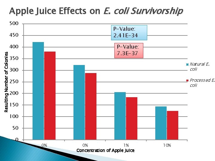 Apple Juice Effects on E. coli Survivorship 500 P-Value: 2. 41 E-34 450 P-Value: