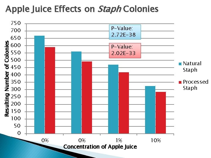 Apple Juice Effects on Staph Colonies P-Value: 2. 72 E-38 Resulting Number of Colonies