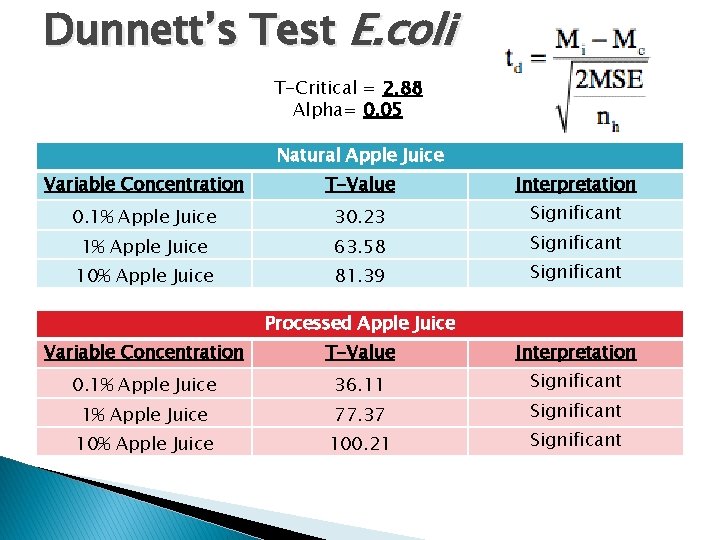 Dunnett’s Test E. coli T-Critical = 2. 88 Alpha= 0. 05 Natural Apple Juice