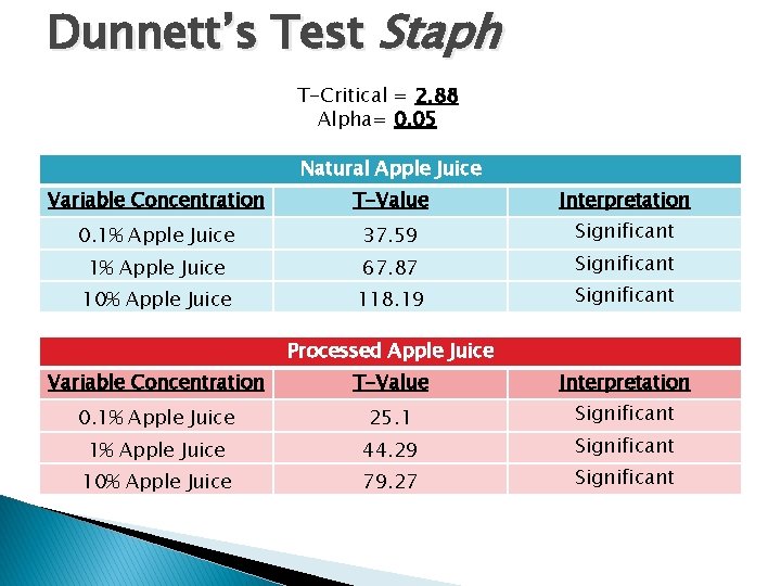 Dunnett’s Test Staph T-Critical = 2. 88 Alpha= 0. 05 Natural Apple Juice Variable