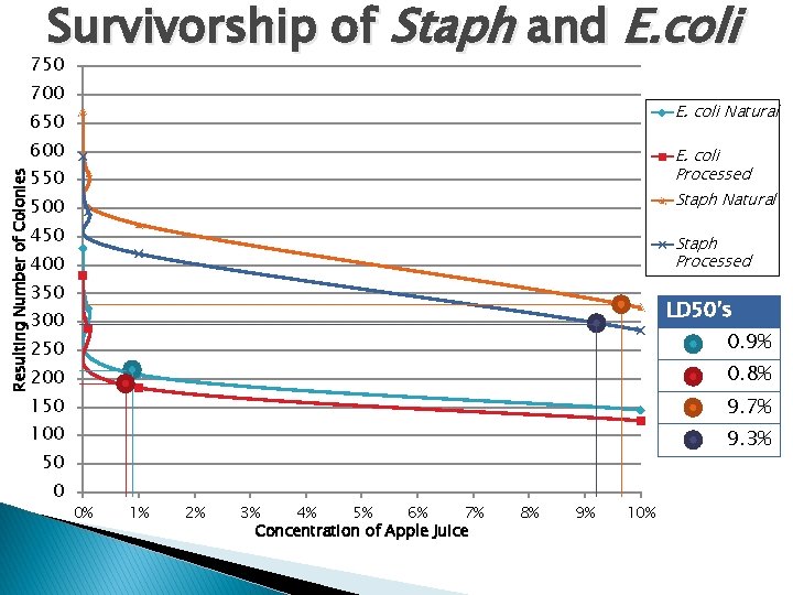 Survivorship of Staph and E. coli 750 700 E. coli Natural 650 600 E.