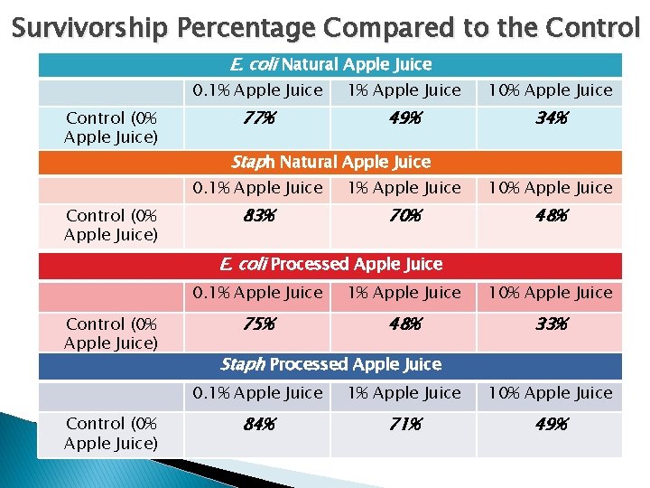 Survivorship Percentage Compared to the Control E. coli Natural Apple Juice Control (0% Apple