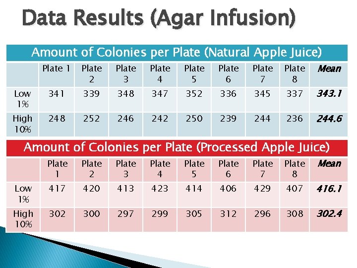 Data Results (Agar Infusion) Amount of Colonies per Plate (Natural Apple Juice) Plate 1