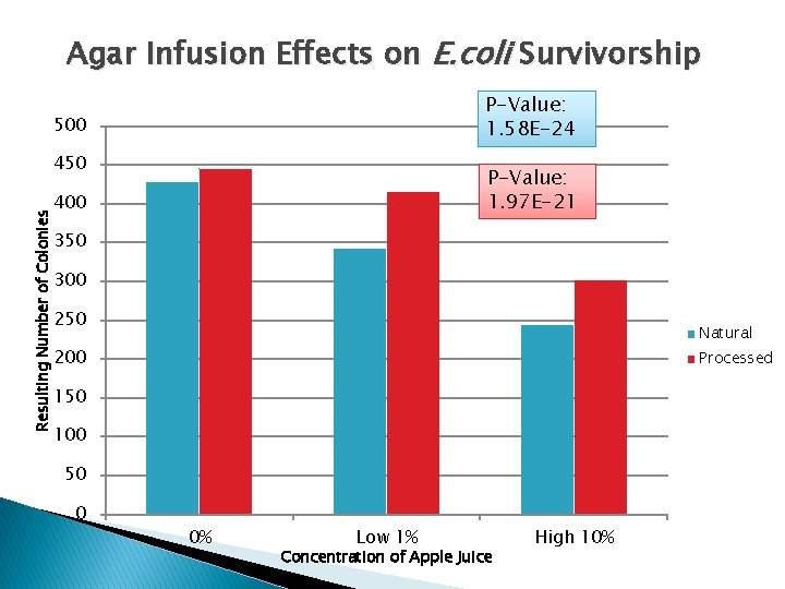 Agar Infusion Effects on E. coli Survivorship P-Value: 1. 58 E-24 500 450 P-Value: