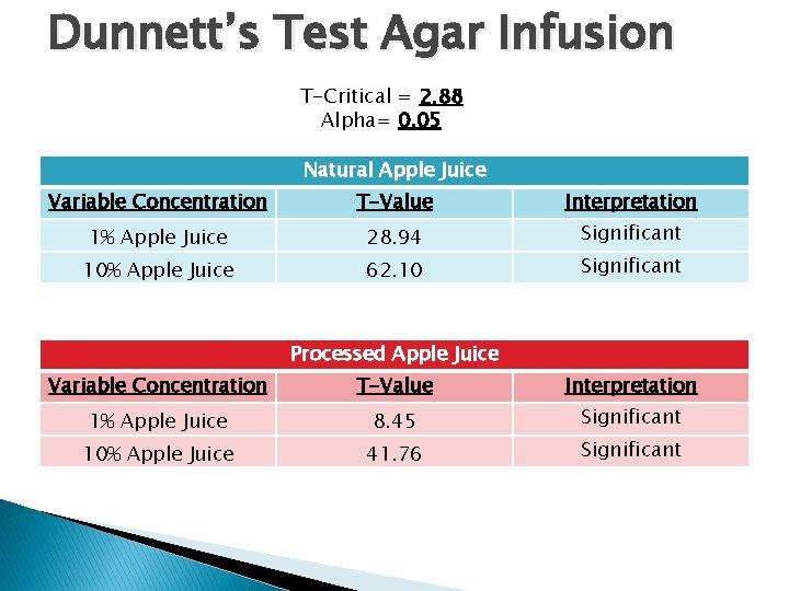 Dunnett’s Test Agar Infusion T-Critical = 2. 88 Alpha= 0. 05 Natural Apple Juice