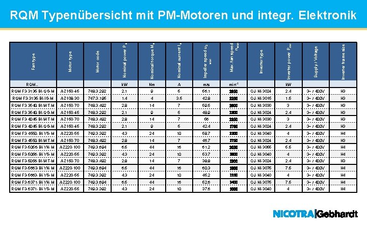 Motor code Nominal power P N Nominal torque MN Nominal current I N Impeller