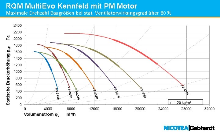 RQM Multi. Evo Kennfeld mit PM Motor Maximale Drehzahl Baugrößen bei stat. Ventilatorwirkungsgrad über