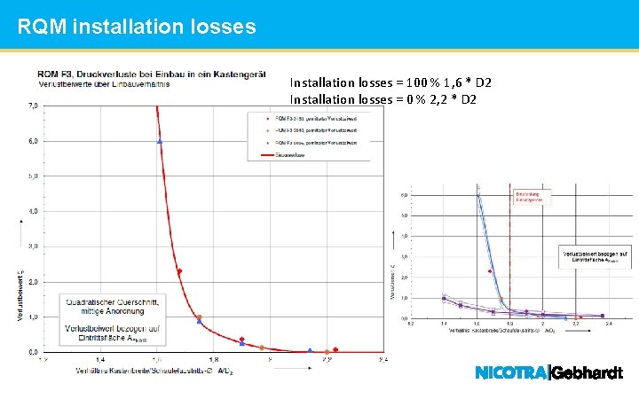 RQM installation losses Headline Installation losses = 100 % 1, 6 * D 2