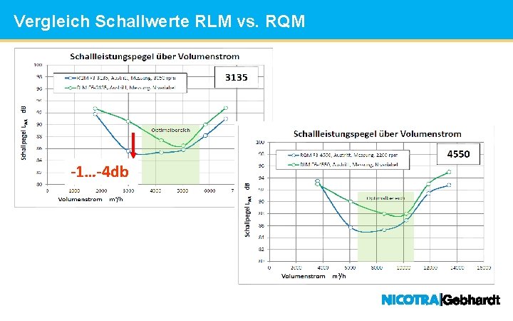 Vergleich Schallwerte RLM vs. RQM Headline 1: Standard -1…-4 db 