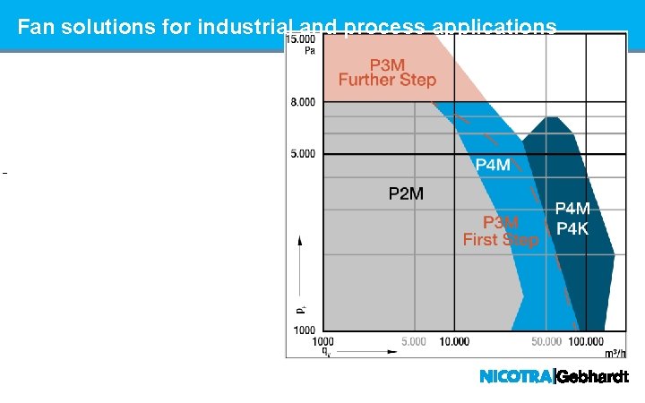 Fan solutions for industrial and process applications 