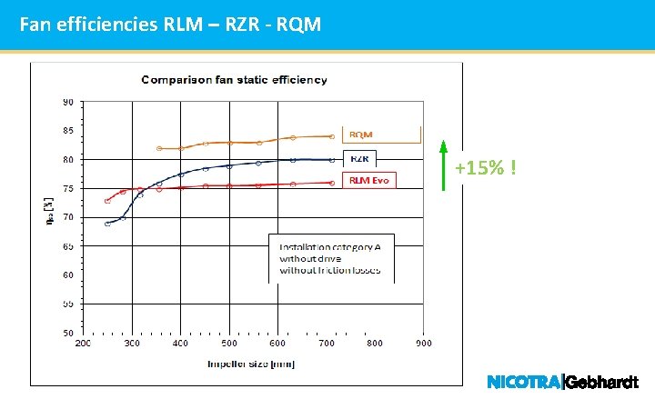 Fan efficiencies RLM – RZR - RQM +15% ! 