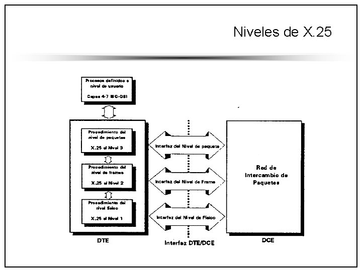 Niveles de X. 25 