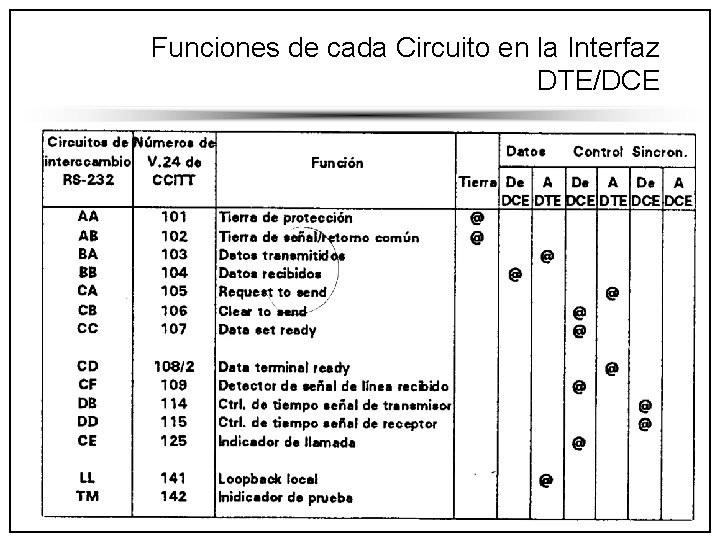 Funciones de cada Circuito en la Interfaz DTE/DCE 