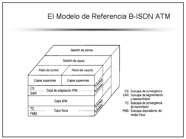 El Modelo de Referencia B-ISDN ATM 