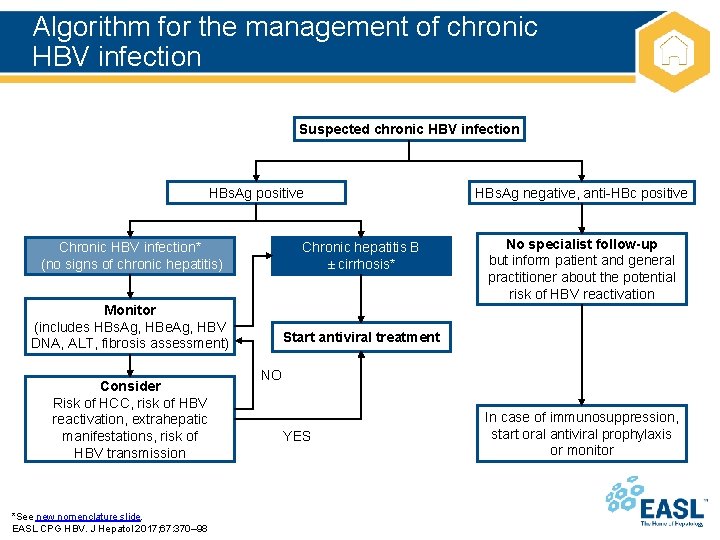 Algorithm for the management of chronic HBV infection Suspected chronic HBV infection HBs. Ag