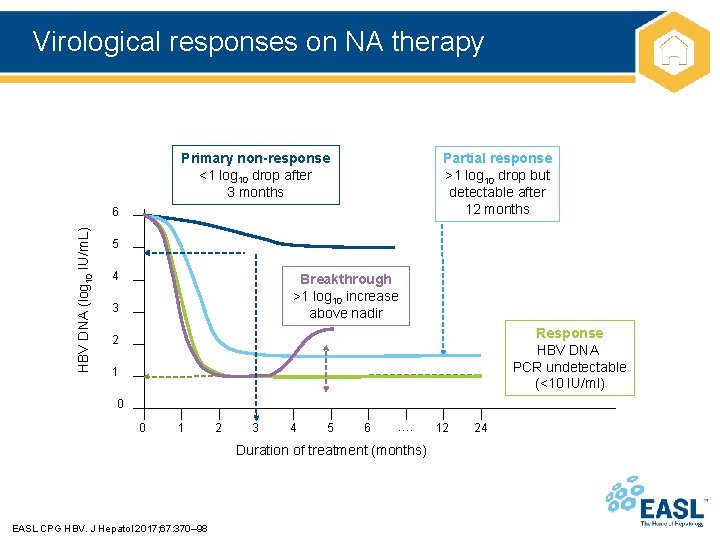 Virological responses on NA therapy Primary non-response <1 log 10 drop after 3 months