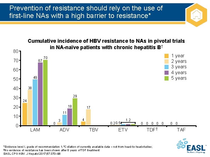 Prevention of resistance should rely on the use of first-line NAs with a high